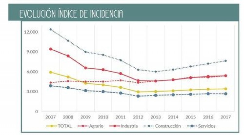 Situación actual, evolución y perspectivas de la seguridad en el sector de la construcción