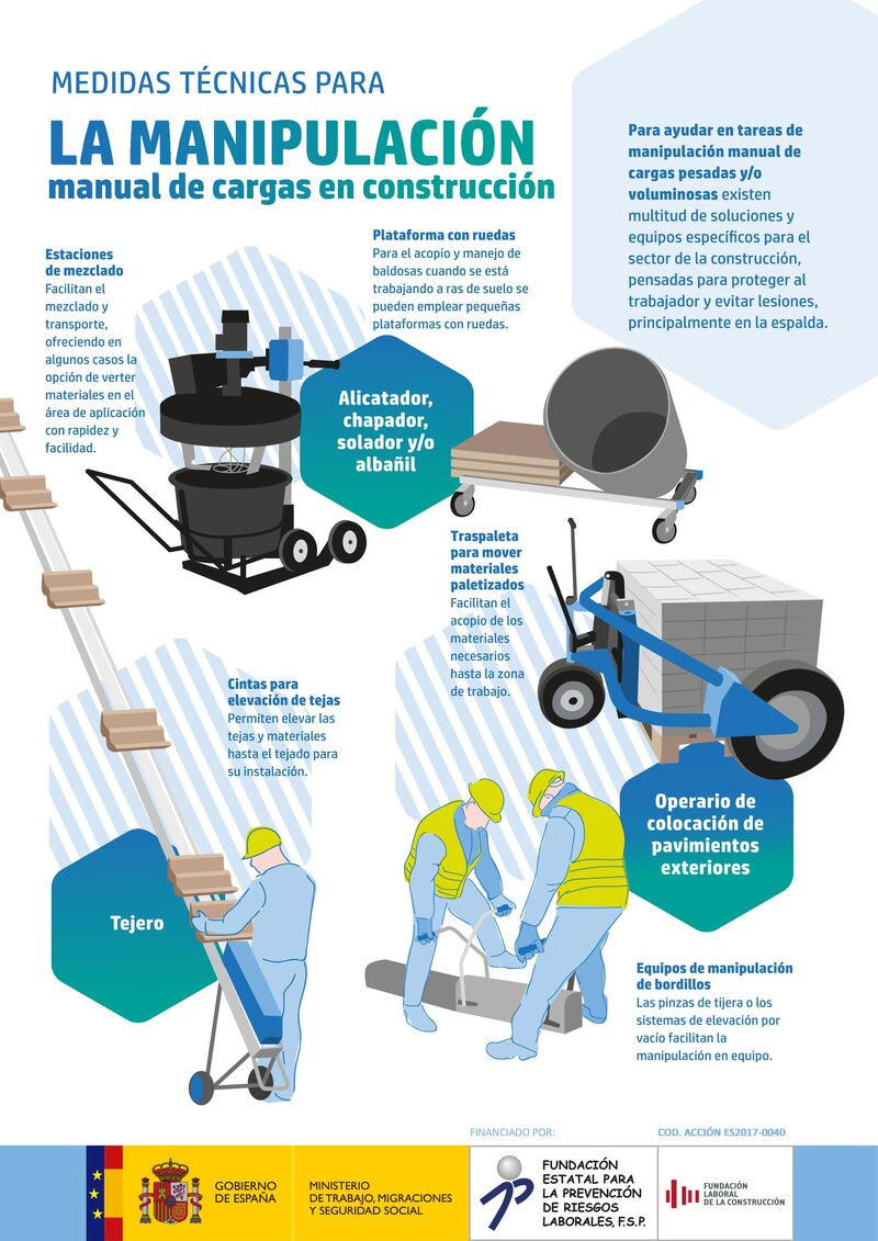 Riesgos ergonómicos. Manipulación manual de cargas.