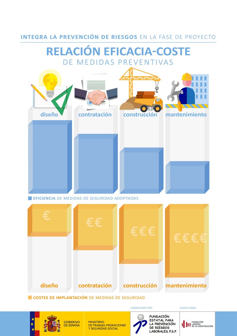 Integración de la PRL en fase de proyecto. Eficacia- coste