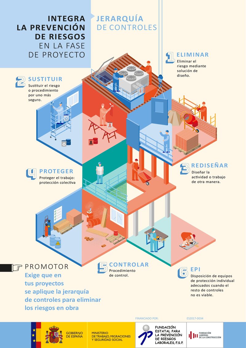 Integración de la PRL en el proyecto. Jerarquía de controles.