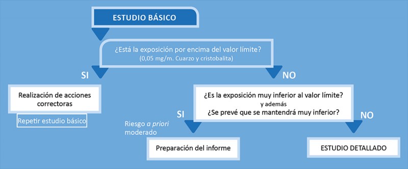 Estudio básico de la exposición a sílice cristalina.