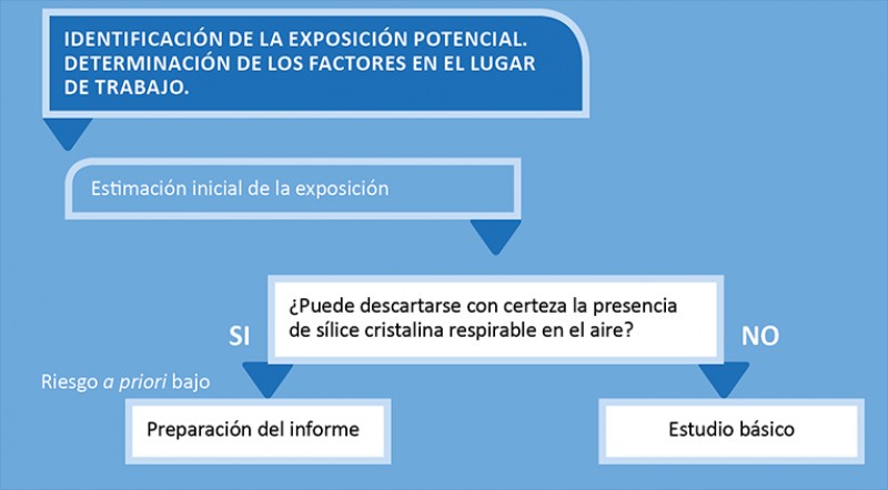 Estudio inicial de la exposición a sílice cristalina.