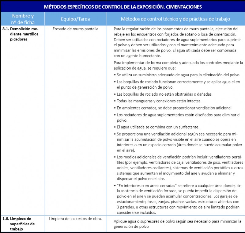 Exposición a SCR. Fresado muros pantalla, limpieza obra.