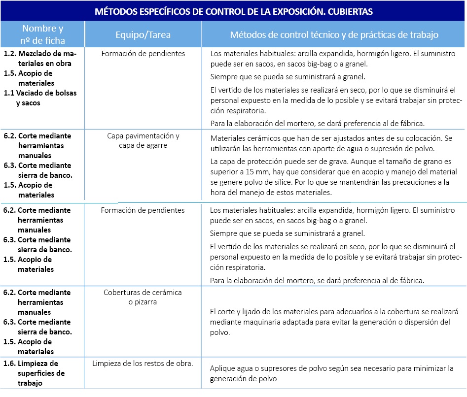 Exposición a SCR. Cubiertas