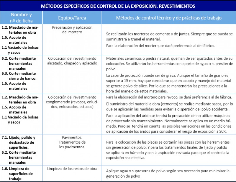 Exposición a SCR. Preparación, aplicación mortero, chapado