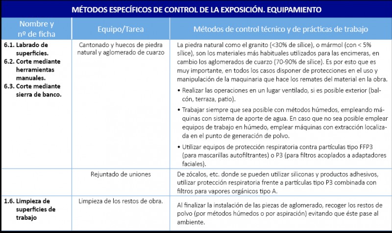 Exposición a SCR. Encimeras. Cantonado. Aglomerado de cuarzo