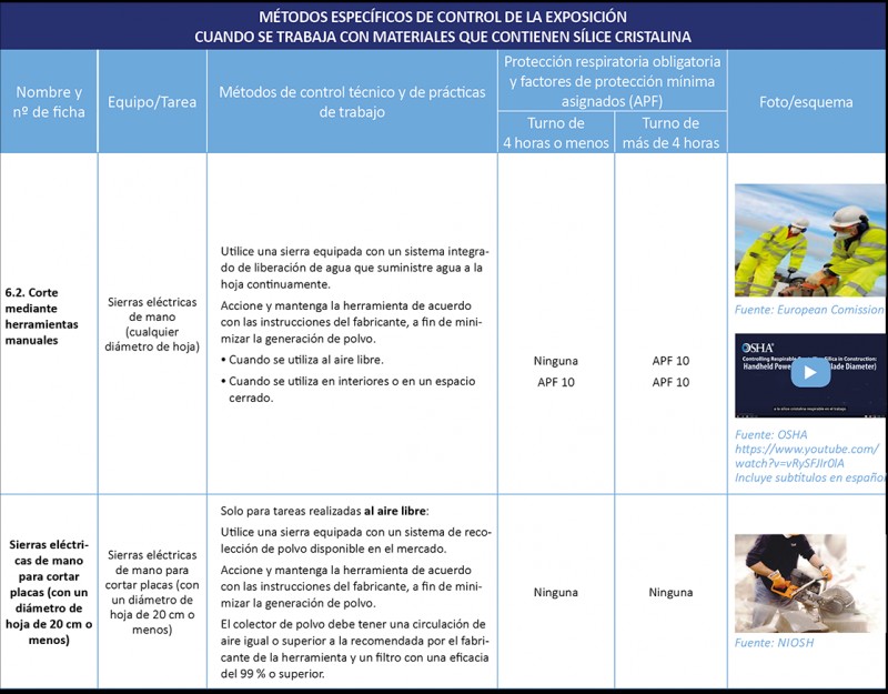 Exposición a SCR. Sierra eléctrica de mano.