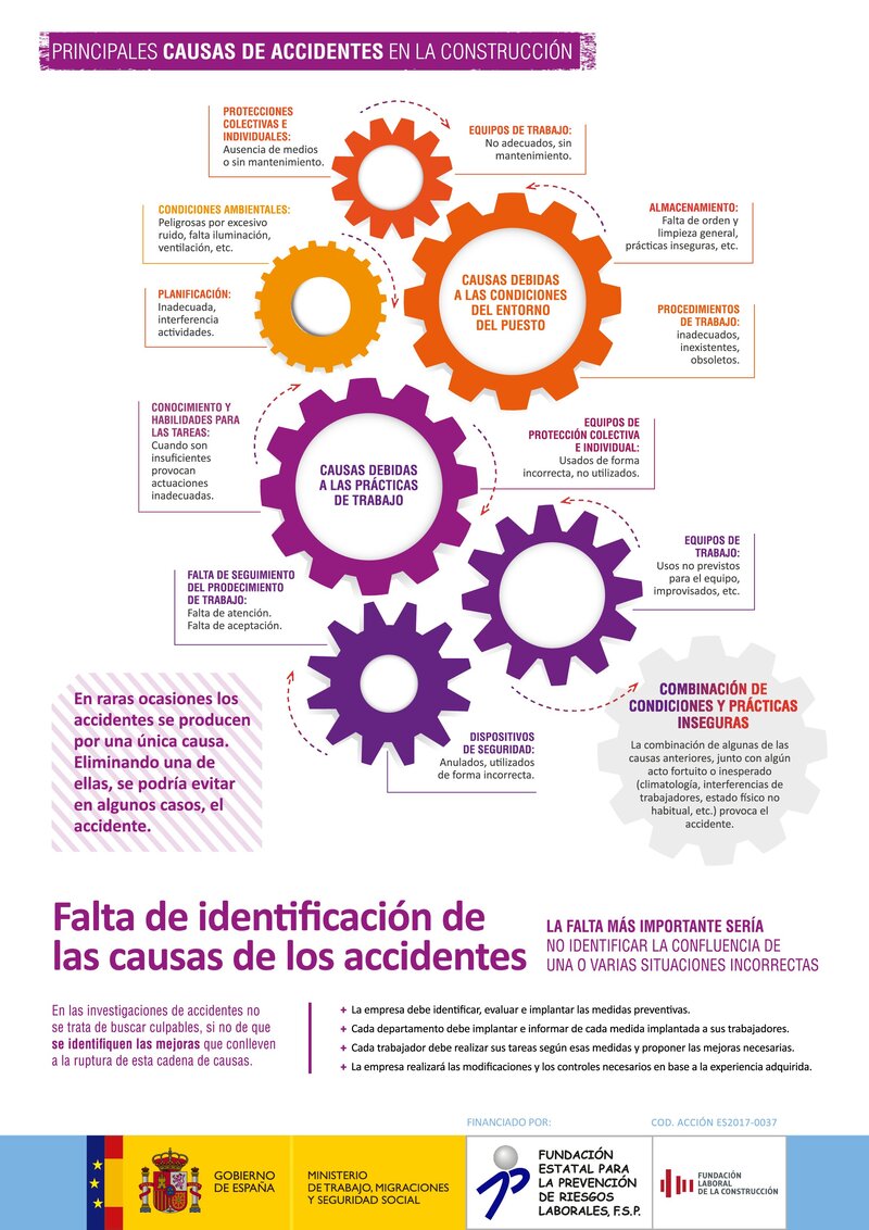 Principales causas de accidentes en construcción.