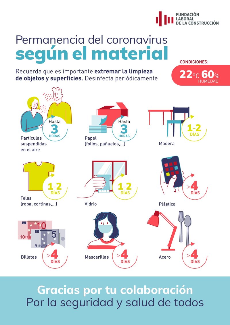Permanencia del coronavirus según el material.