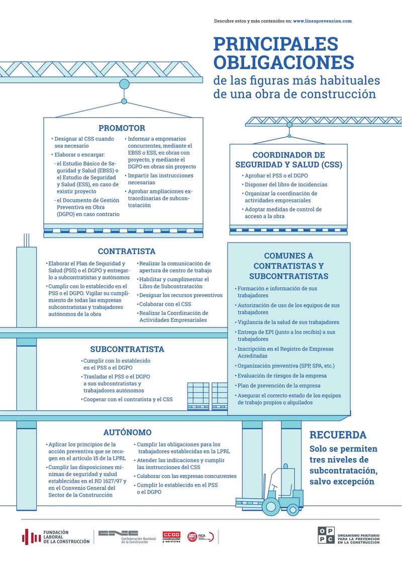 Obligaciones de los agentes que intervienen en una obra.