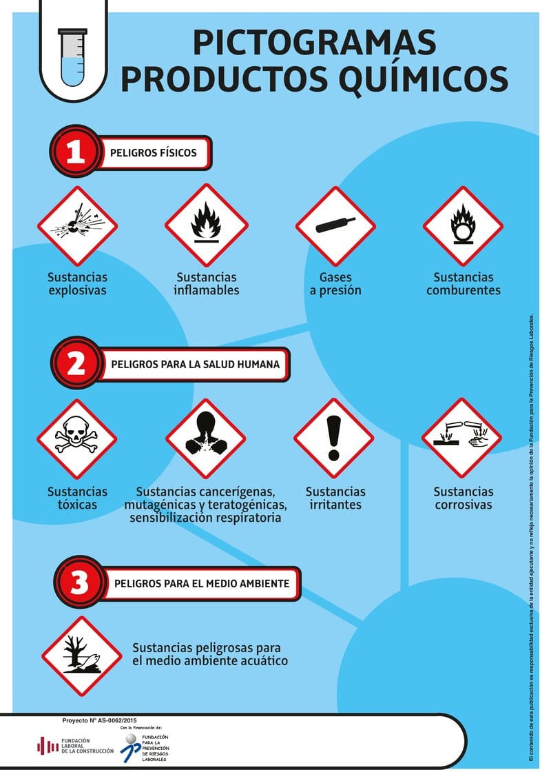 Productos químicos. Pictogramas.